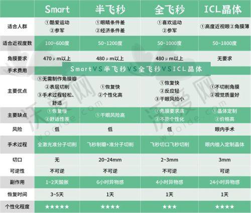 全飞秒精 准4.0手术有哪些优势呢？